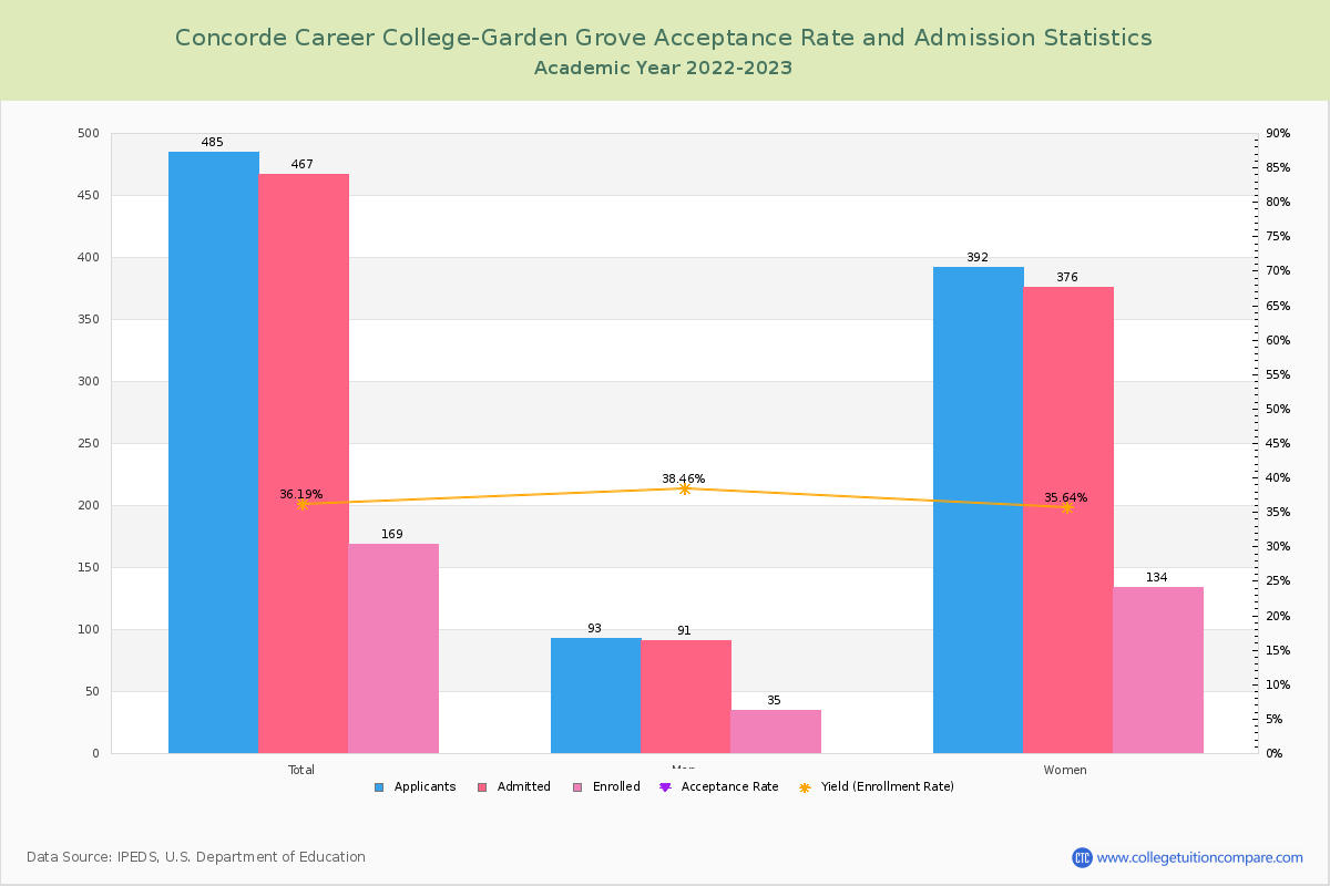Concorde Career College Garden Grove Admission And Test Scores