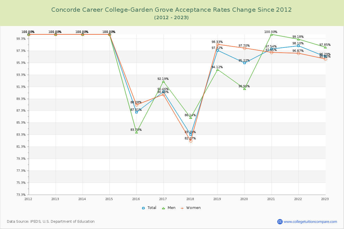 Concorde Career College-Garden Grove Acceptance Rate Changes Chart