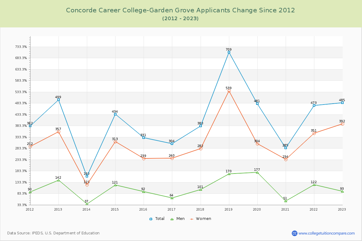 Concorde Career College-Garden Grove Number of Applicants Changes Chart