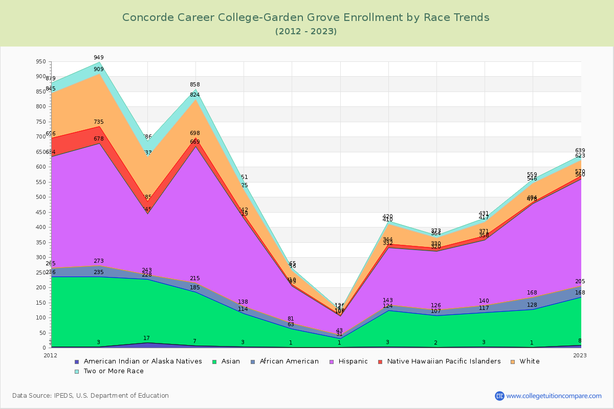 Concorde Career College-Garden Grove Enrollment by Race Trends Chart