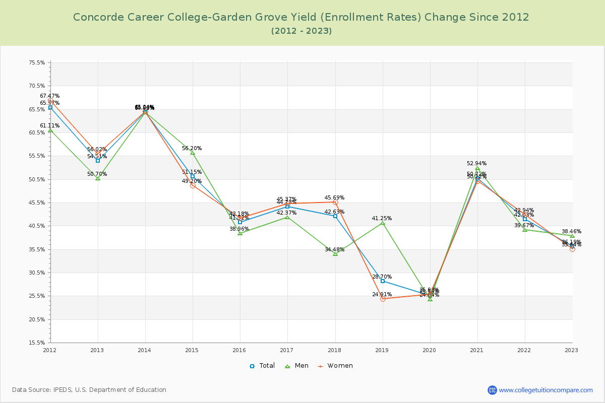 Concorde Career College-Garden Grove Yield (Enrollment Rate) Changes Chart
