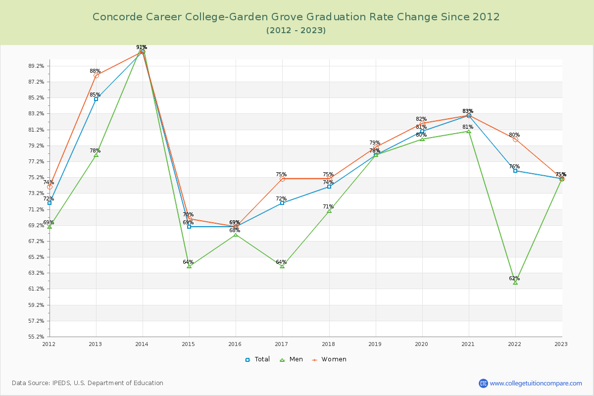 Concorde Career College-Garden Grove Graduation Rate Changes Chart