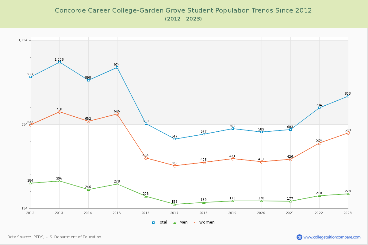 Concorde Career College-Garden Grove Enrollment Trends Chart