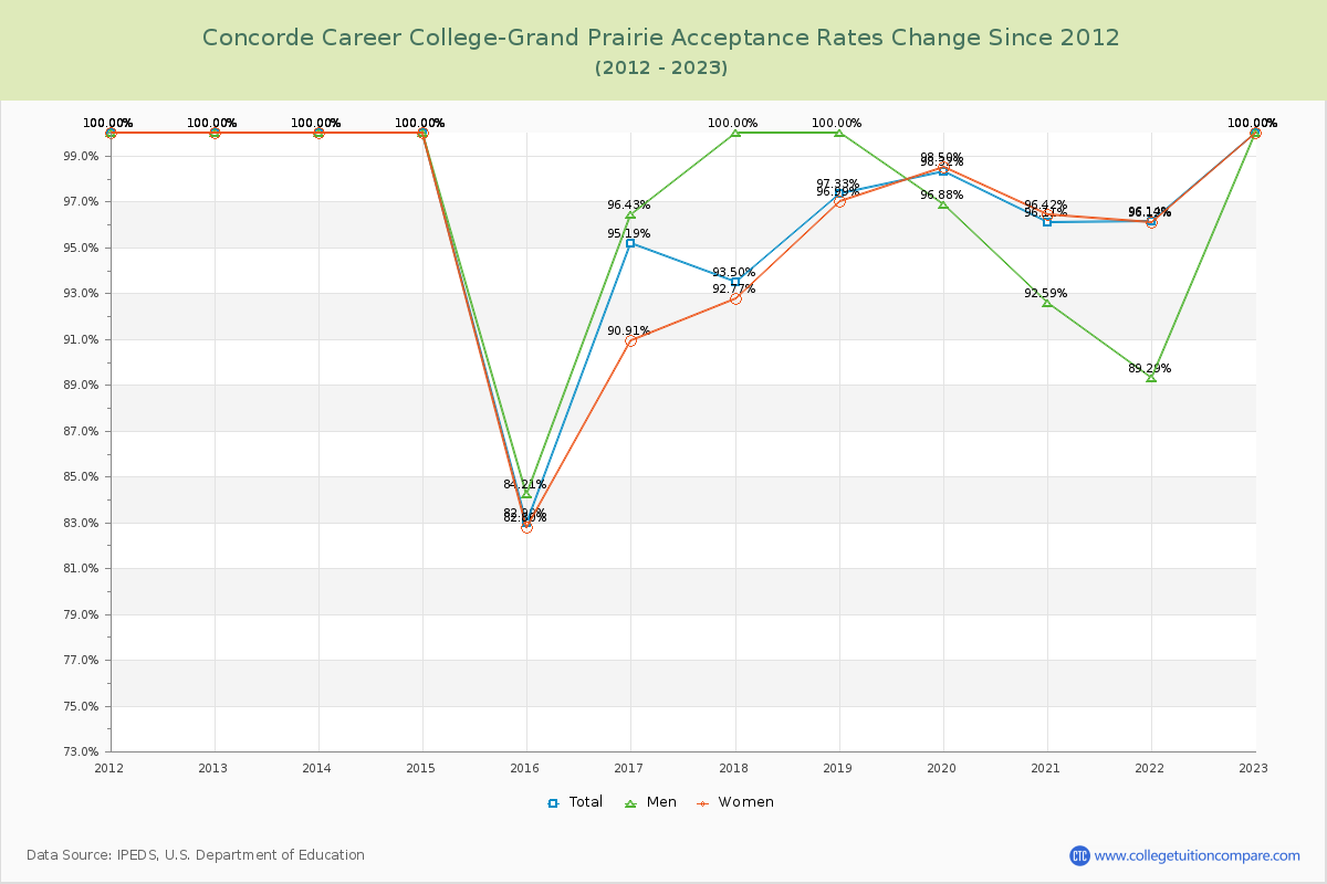 Concorde Career College-Grand Prairie Acceptance Rate Changes Chart