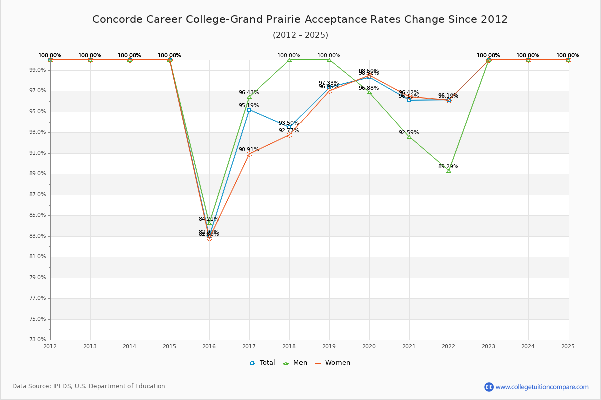 Concorde Career College-Grand Prairie Acceptance Rate Trends Over Time - Historical Admission Rate Data Visualization Chart