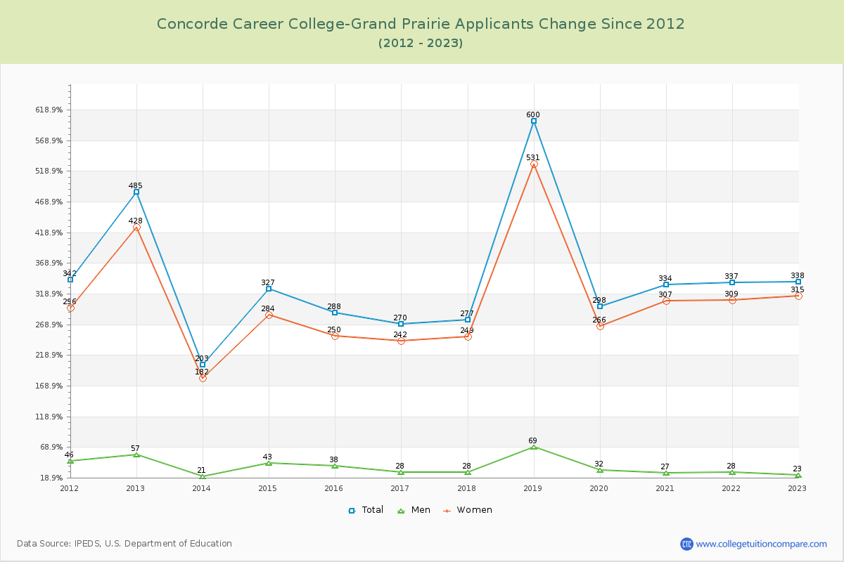 Concorde Career College-Grand Prairie Number of Applicants Changes Chart