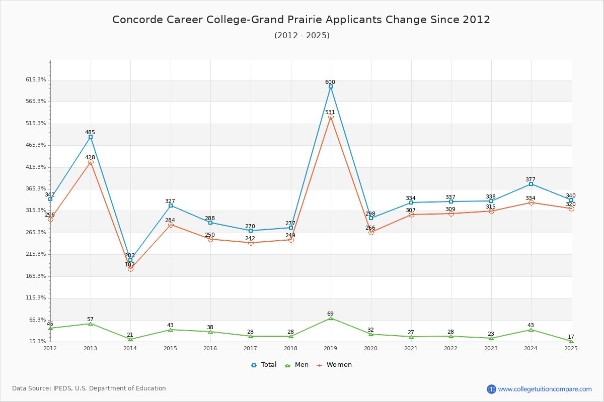 Concorde Career College-Grand Prairie - 10 Year Applicants, Admissions, and Enrollment Trends Chart