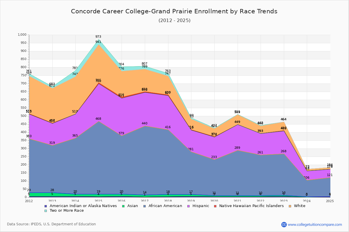Concorde Career College-Grand Prairie Enrollment by Race Trends Chart