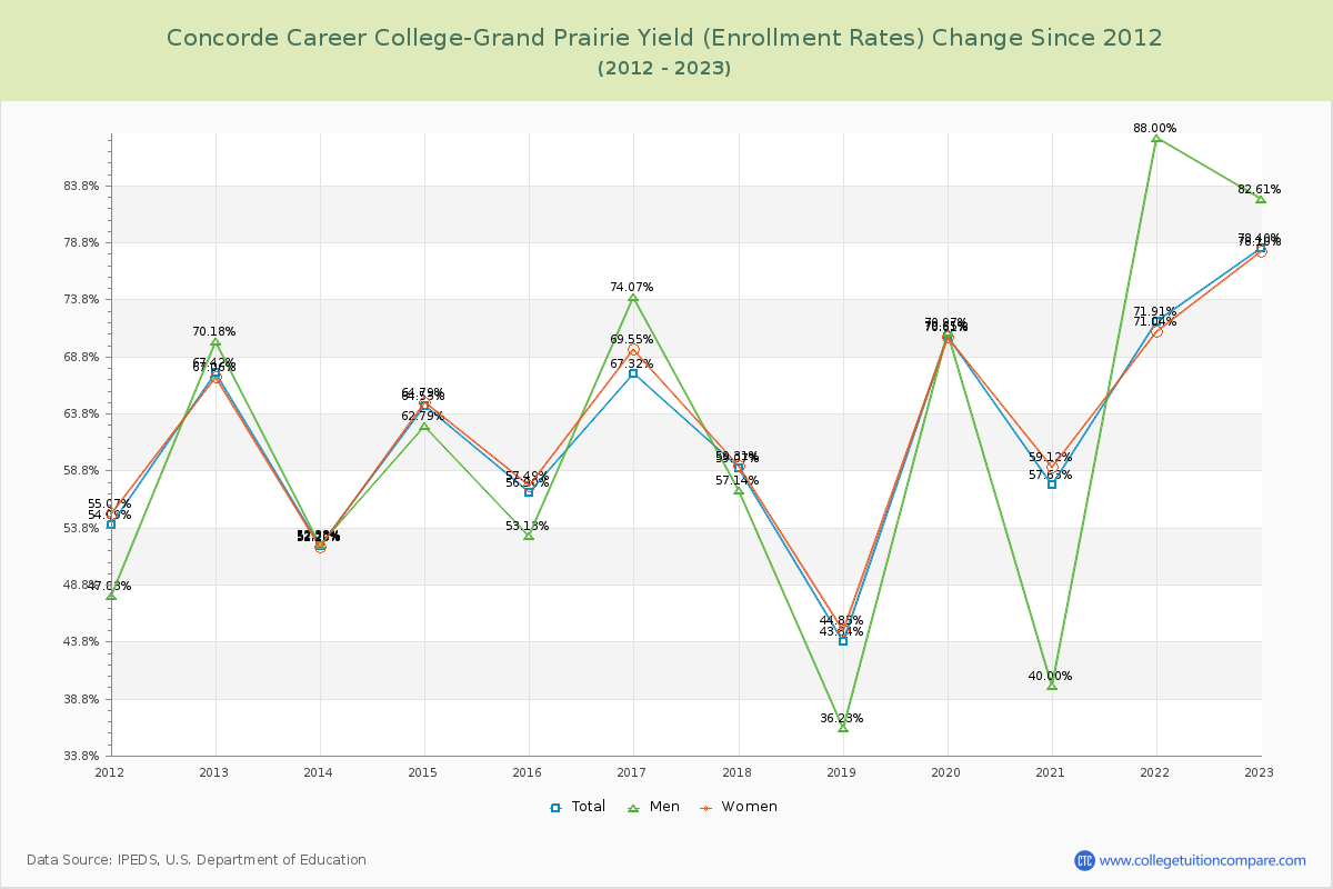 Concorde Career College-Grand Prairie Yield (Enrollment Rate) Changes Chart