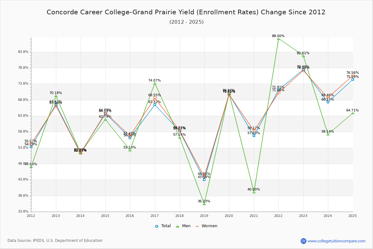 Concorde Career College-Grand Prairie enrollment rate trends chart showing historical yield changes from 2015 to 2025