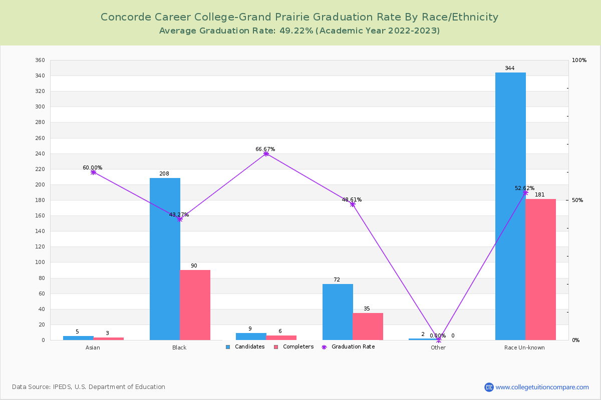 Concorde Career College-Grand Prairie graduate rate by race