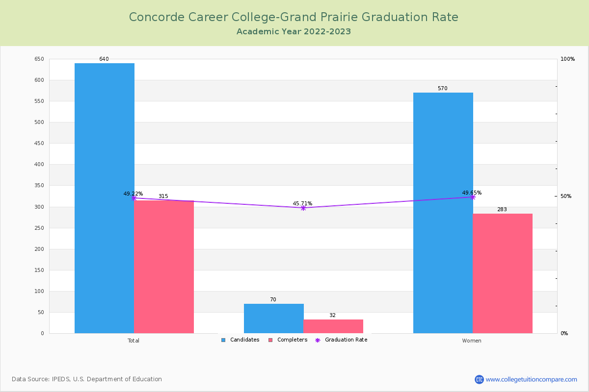 Concorde Career College-Grand Prairie graduate rate