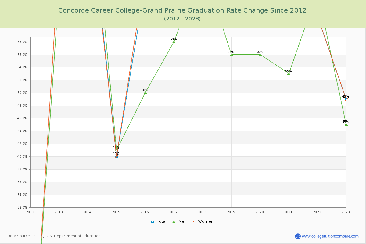 Concorde Career College-Grand Prairie Graduation Rate Changes Chart