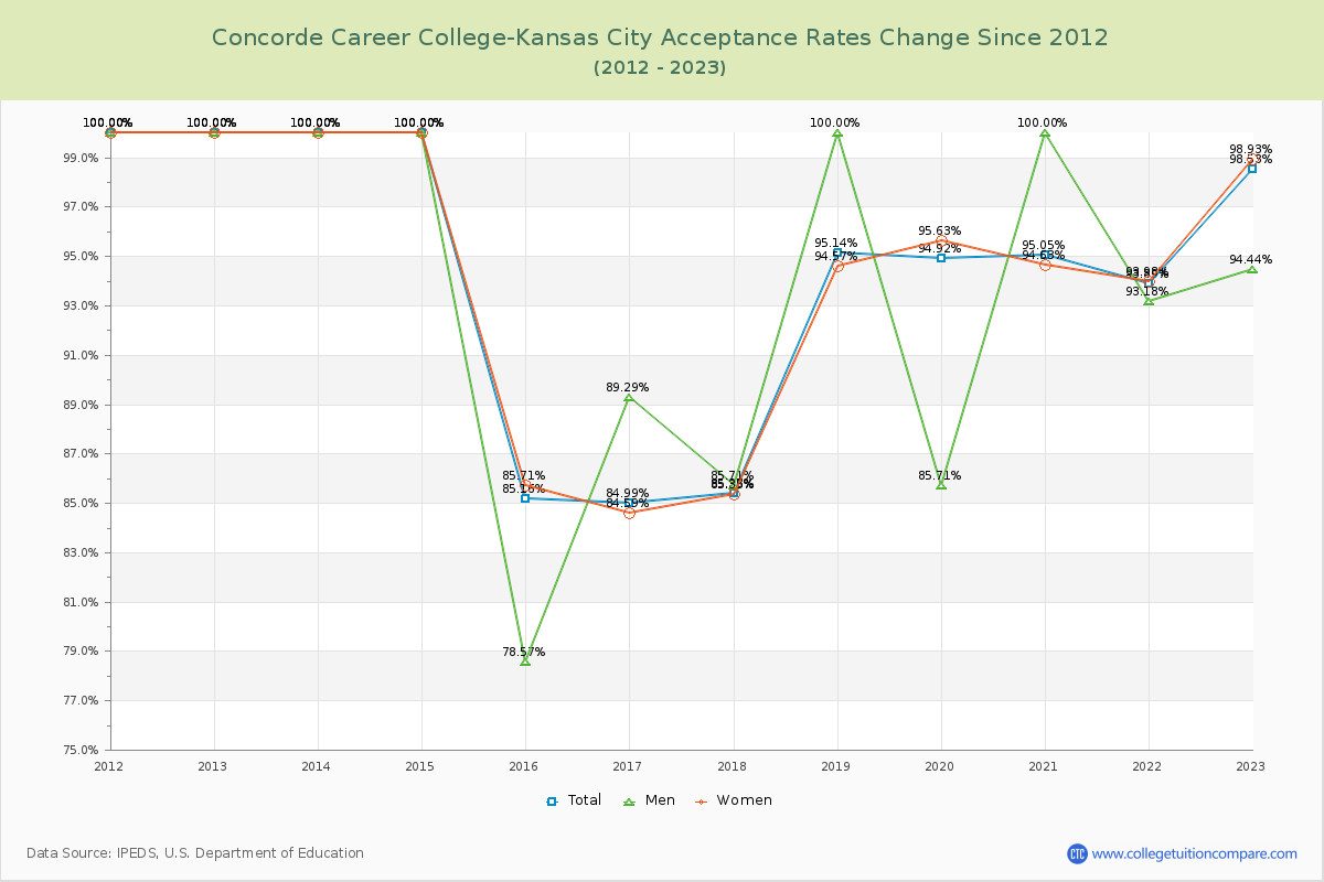 Concorde Career College-Kansas City Acceptance Rate Changes Chart