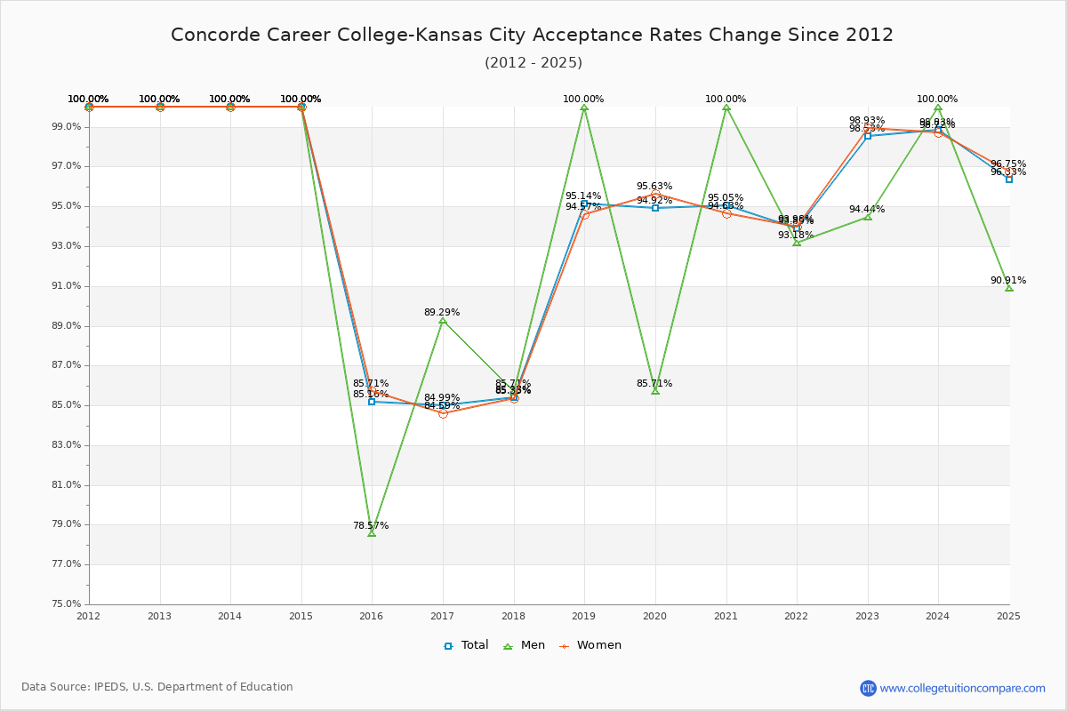 Concorde Career College-Kansas City Acceptance Rate Trends Over Time - Historical Admission Rate Data Visualization Chart