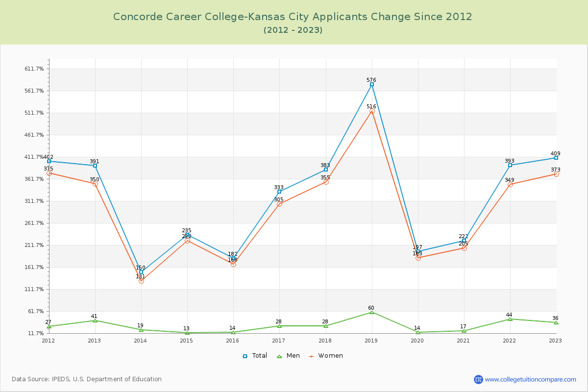 Concorde Career College-Kansas City Number of Applicants Changes Chart