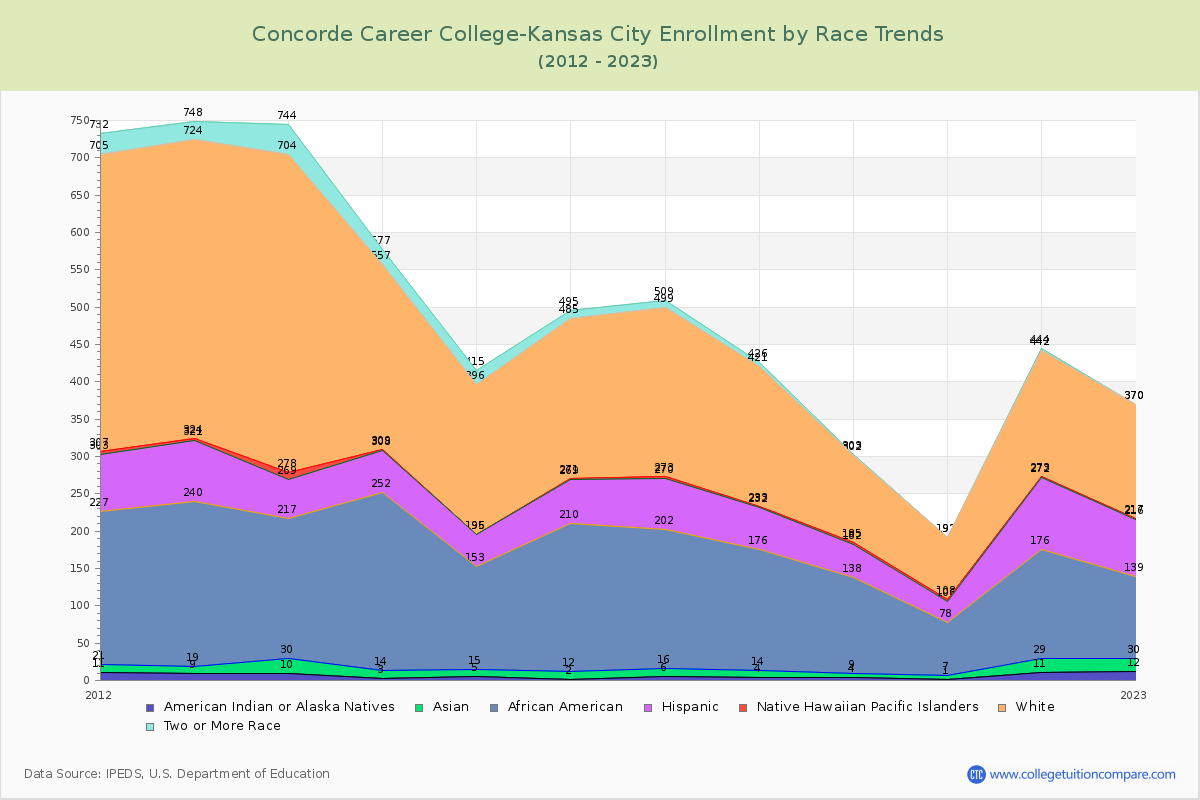 Concorde Career College-Kansas City Enrollment by Race Trends Chart