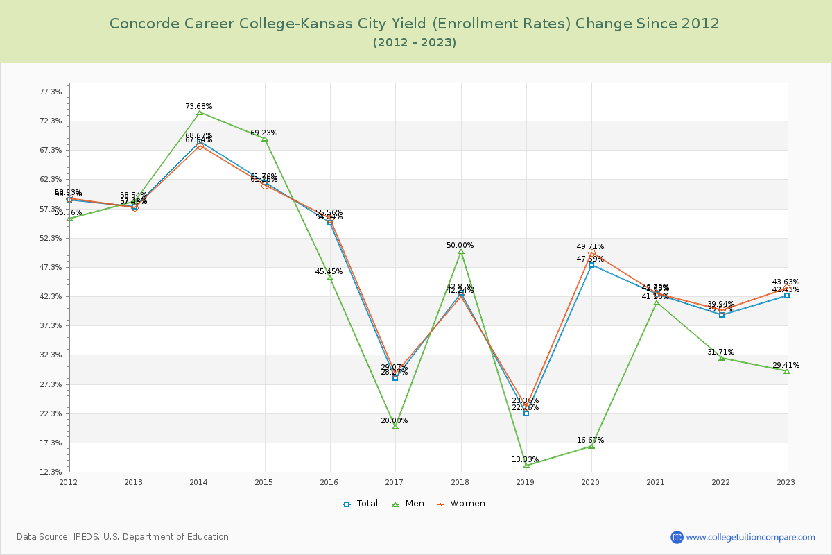 Concorde Career College-Kansas City Yield (Enrollment Rate) Changes Chart