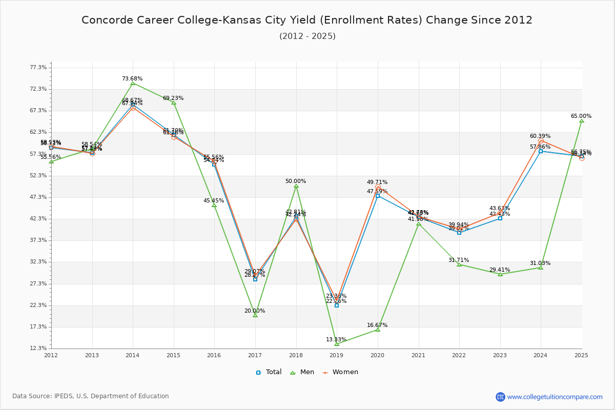 Concorde Career College-Kansas City enrollment rate trends chart showing historical yield changes from 2015 to 2025