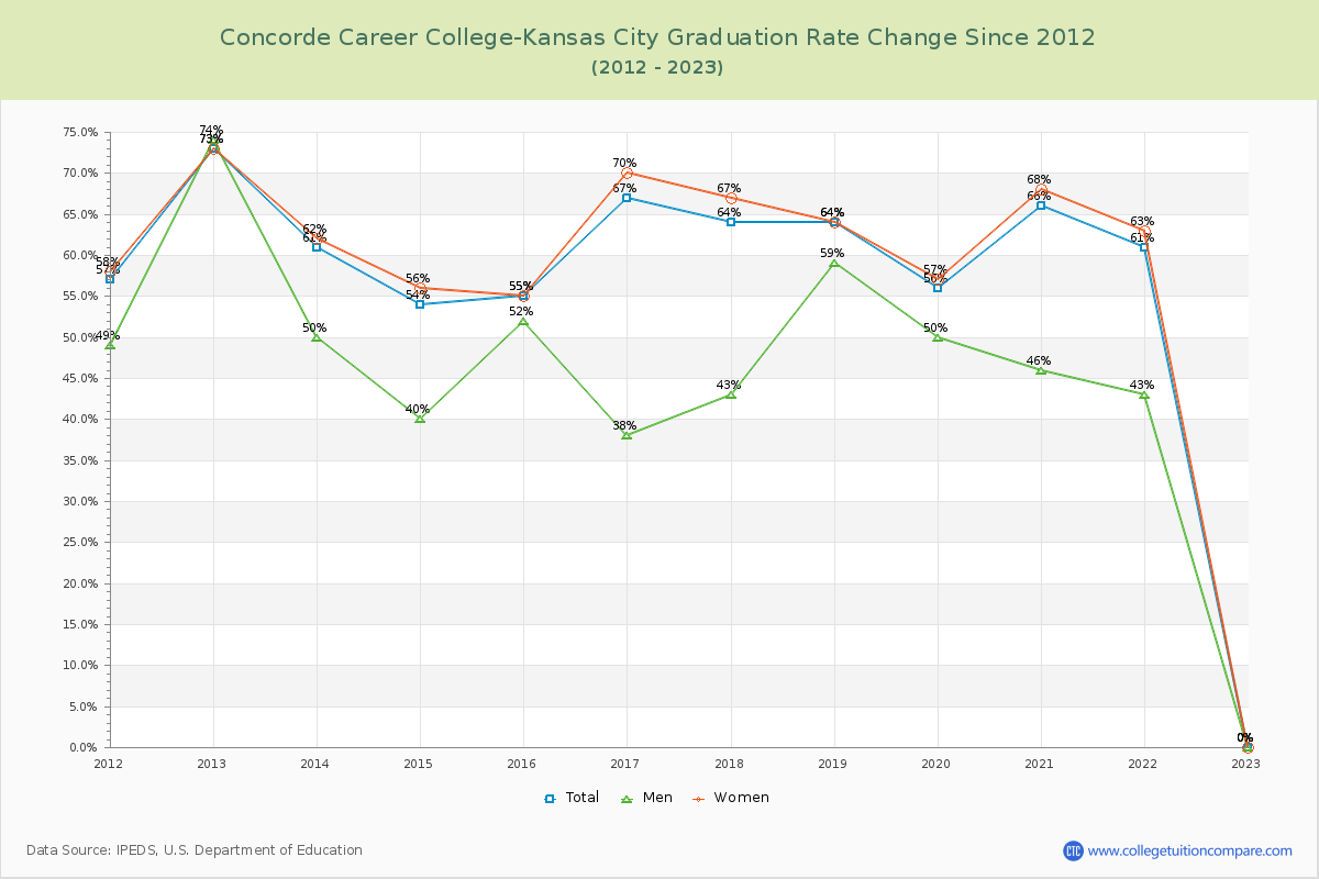Concorde Career College-Kansas City Graduation Rate Changes Chart