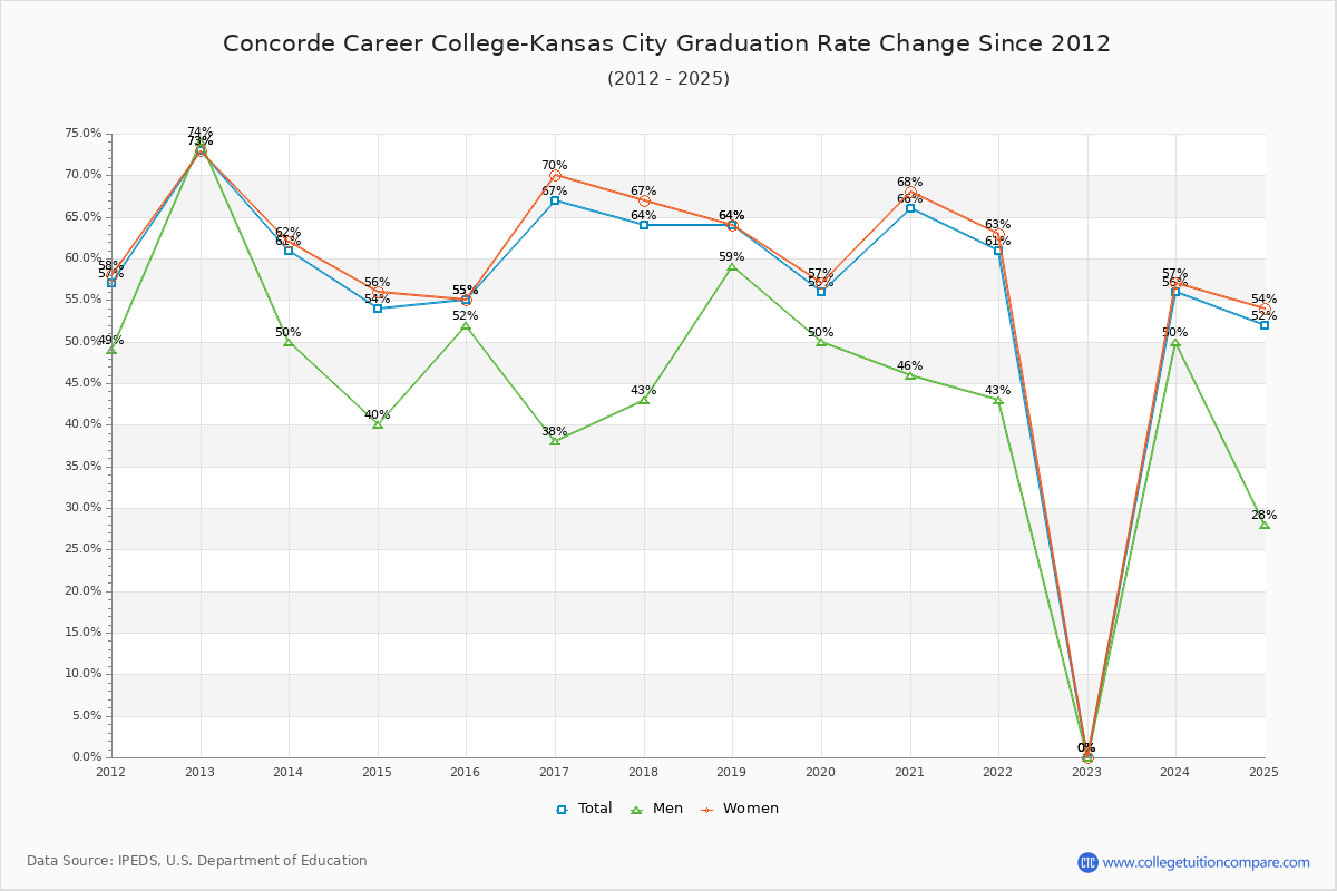 Concorde Career College-Kansas City Graduation Rate Changes Chart