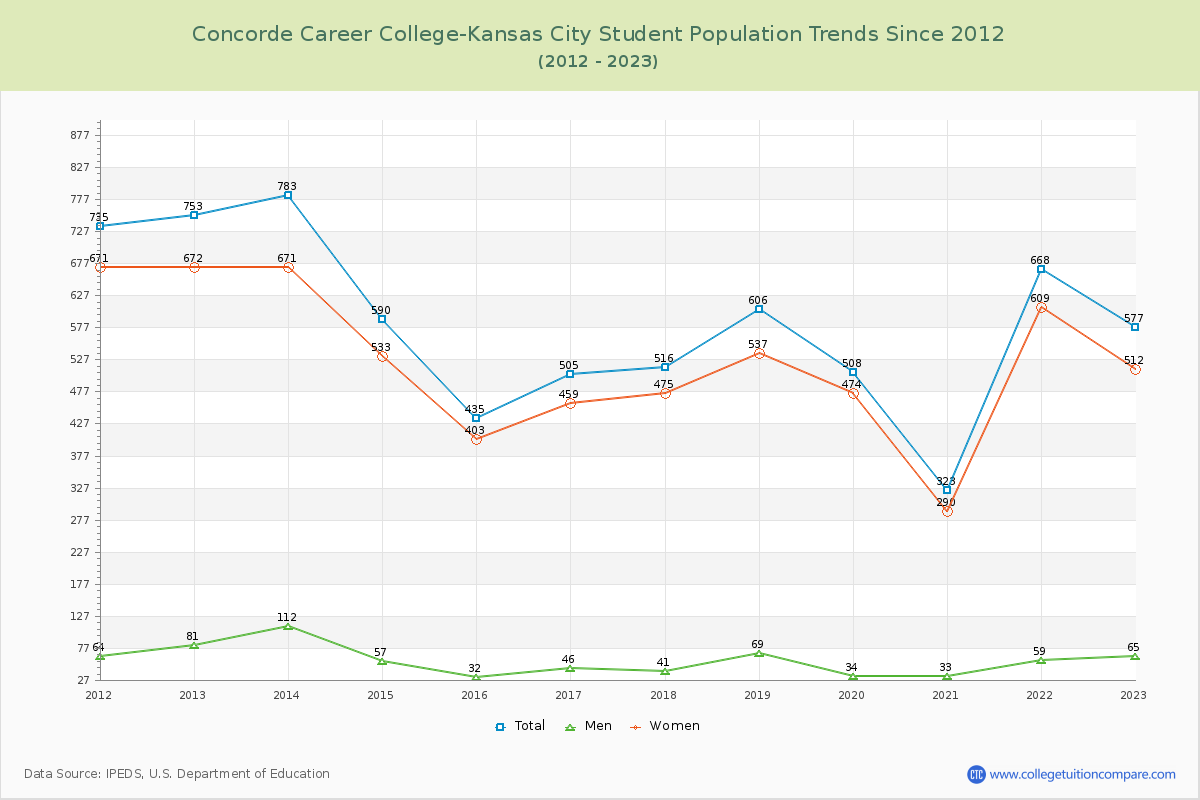 Concorde Career College-Kansas City Enrollment Trends Chart