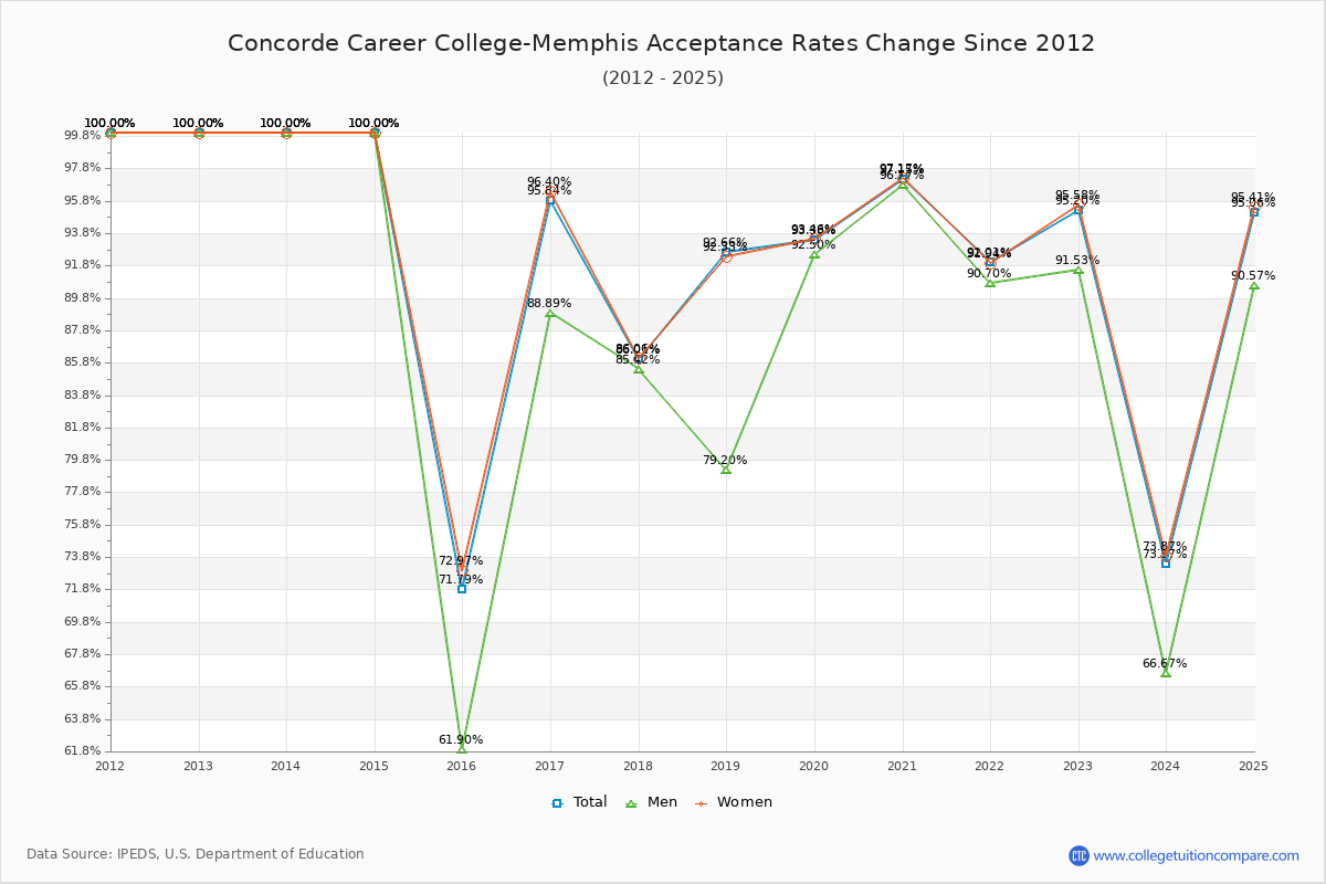 Concorde Career College-Memphis Acceptance Rate Trends Over Time - Historical Admission Rate Data Visualization Chart
