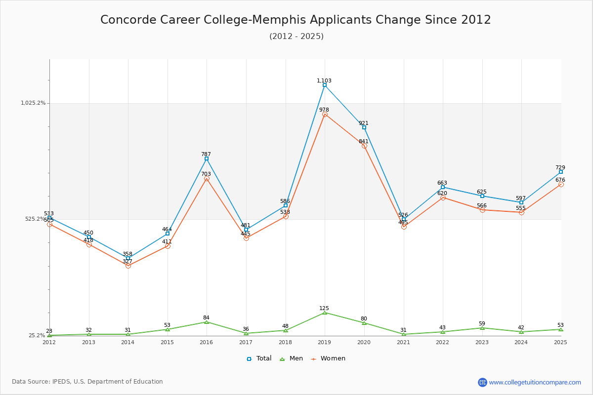 Concorde Career College-Memphis - 10 Year Applicants, Admissions, and Enrollment Trends Chart
