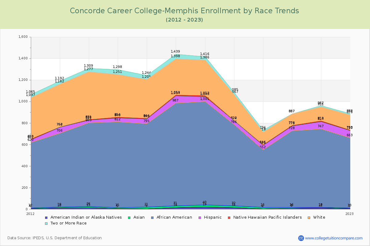Concorde Career College-Memphis Enrollment by Race Trends Chart