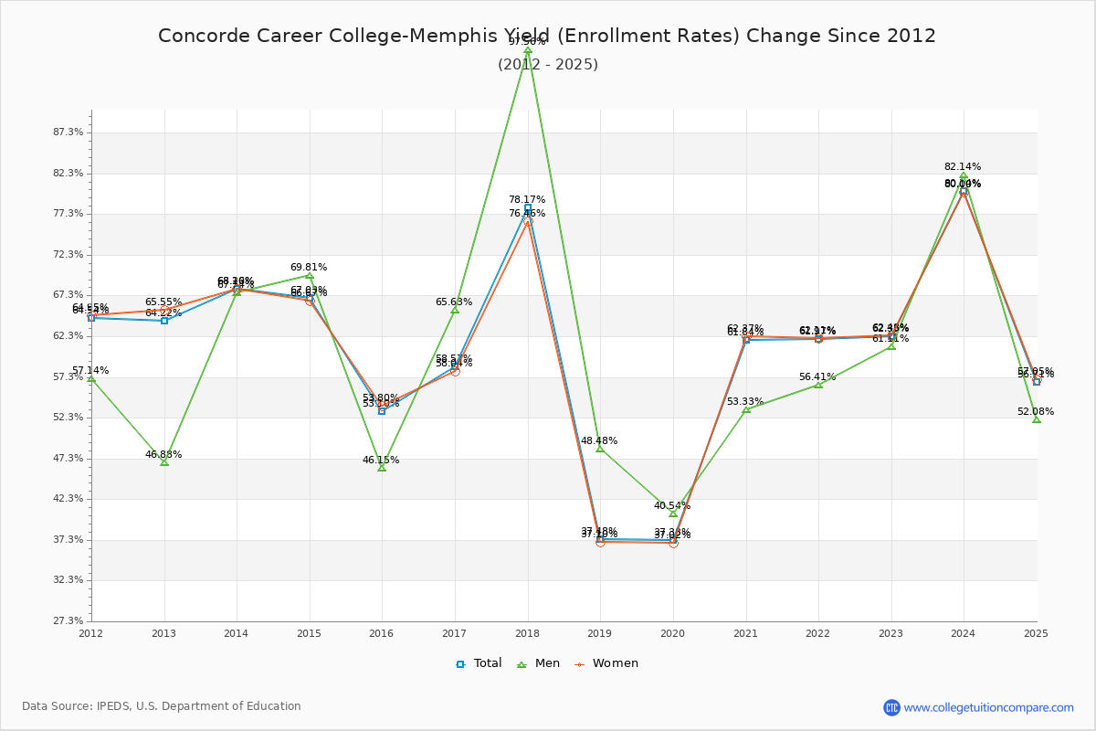 Concorde Career College-Memphis enrollment rate trends chart showing historical yield changes from 2015 to 2025