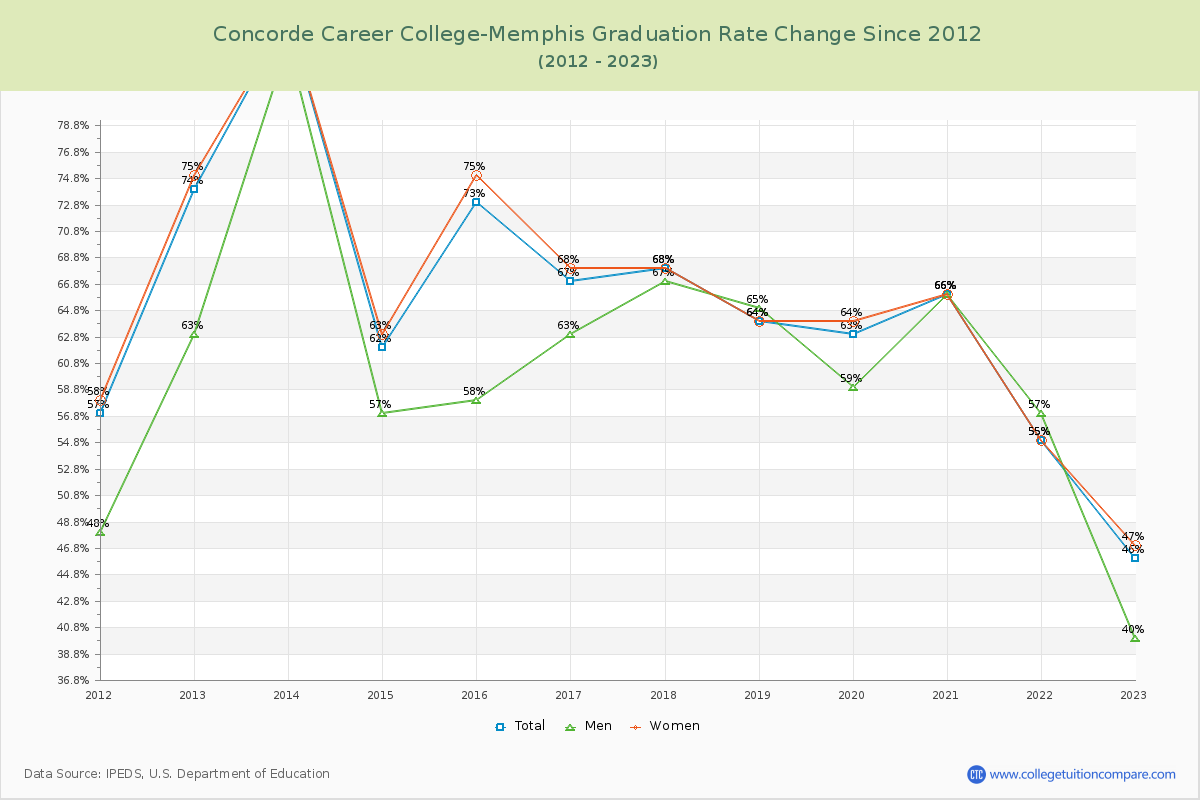Concorde Career College-Memphis Graduation Rate Changes Chart