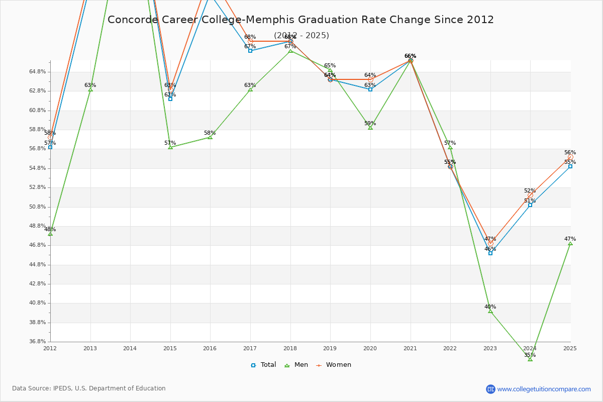 Concorde Career College-Memphis Graduation Rate Changes Chart