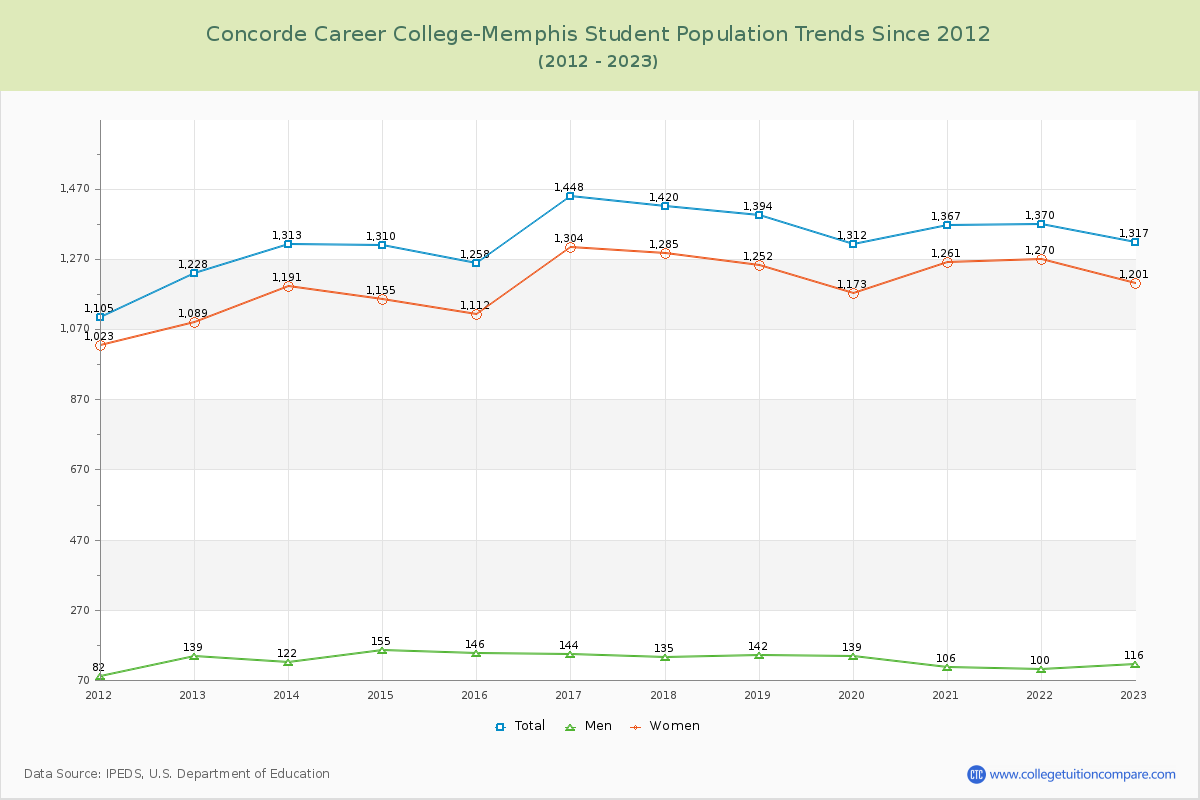Concorde Career College-Memphis Enrollment Trends Chart