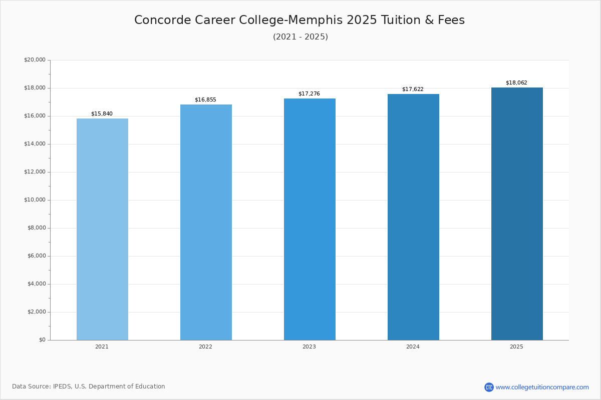 Concorde Career CollegeMemphis