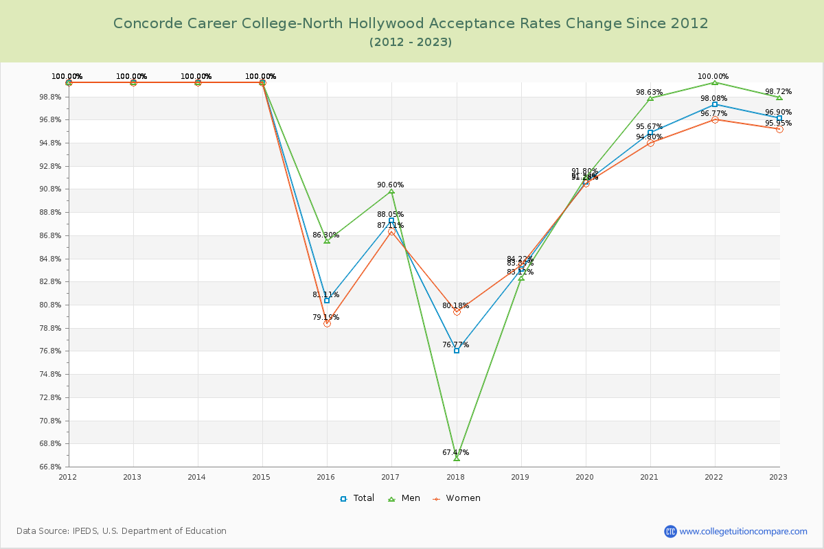 Concorde Career College-North Hollywood Acceptance Rate Changes Chart