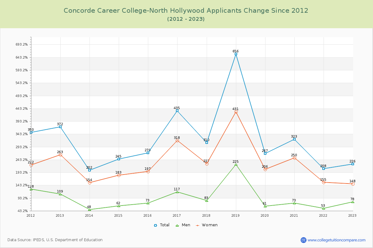 Concorde Career College-North Hollywood Number of Applicants Changes Chart