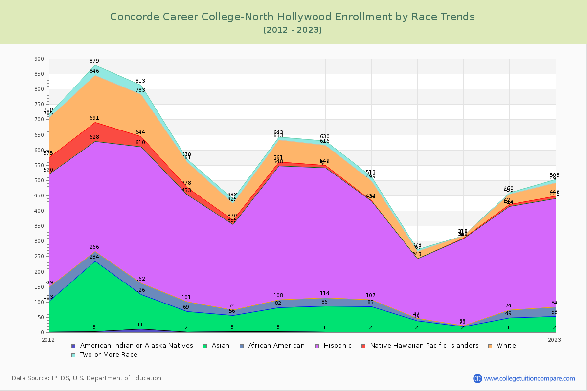 Concorde Career College-North Hollywood Enrollment by Race Trends Chart