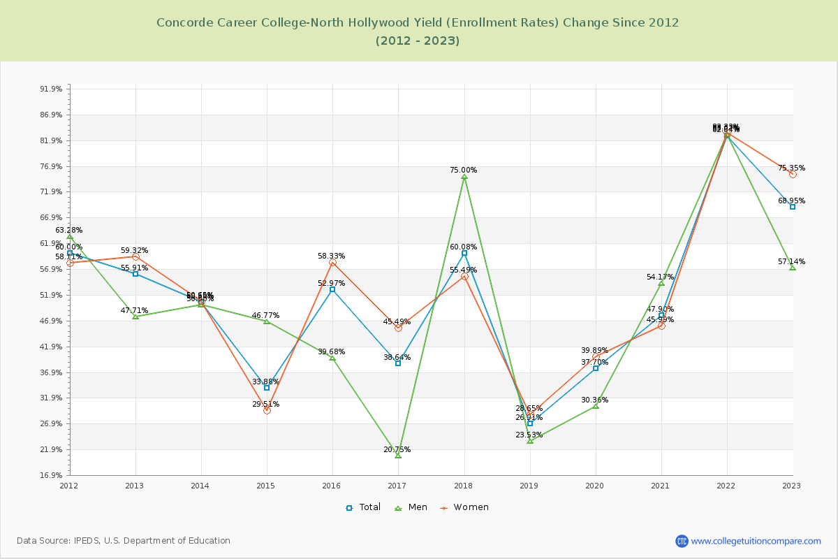 Concorde Career College-North Hollywood Yield (Enrollment Rate) Changes Chart