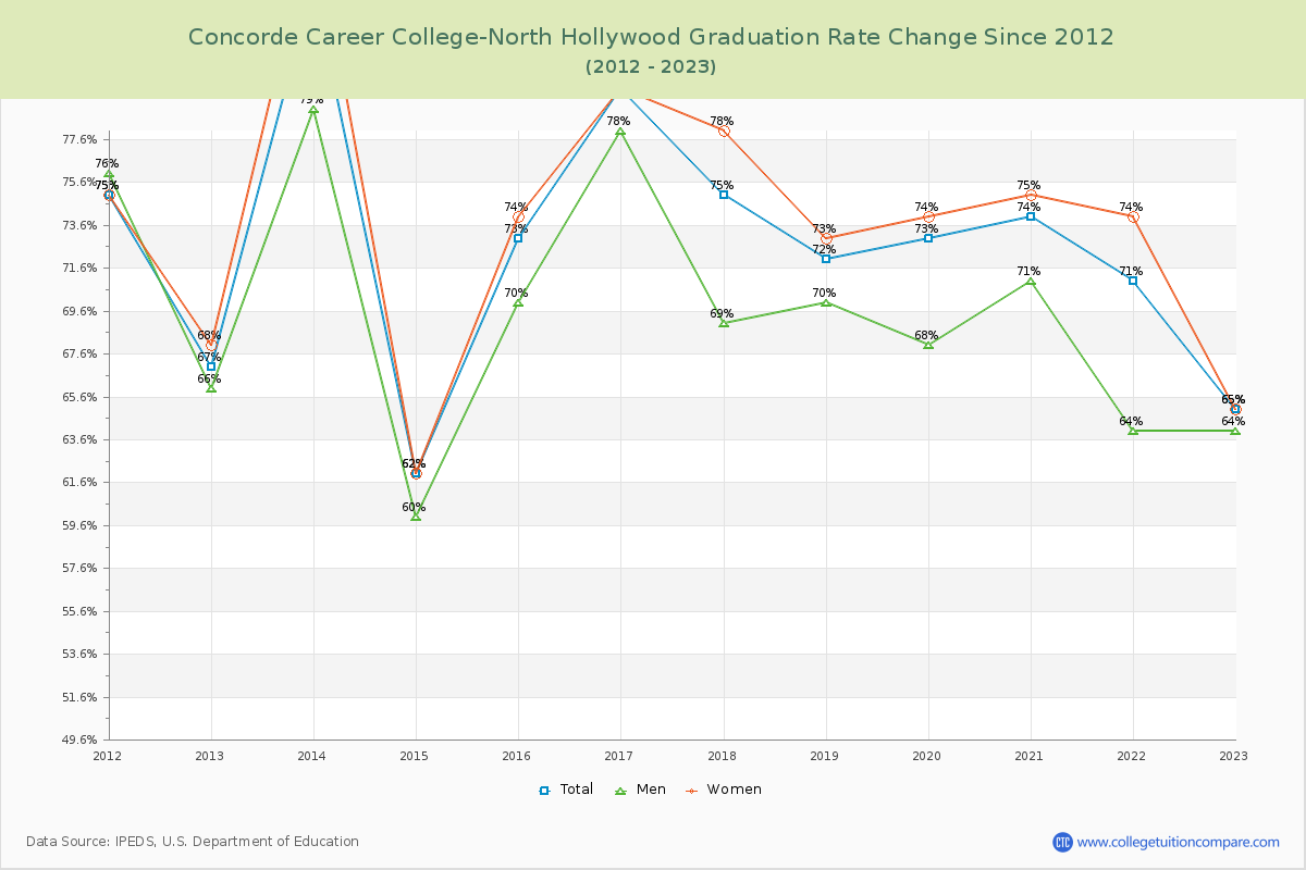 Concorde Career College-North Hollywood Graduation Rate Changes Chart
