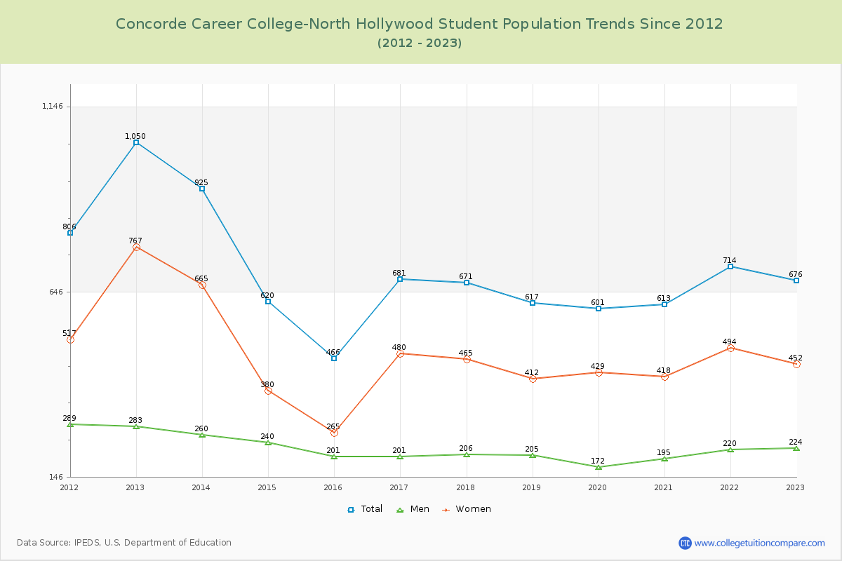 Concorde Career College-North Hollywood Enrollment Trends Chart