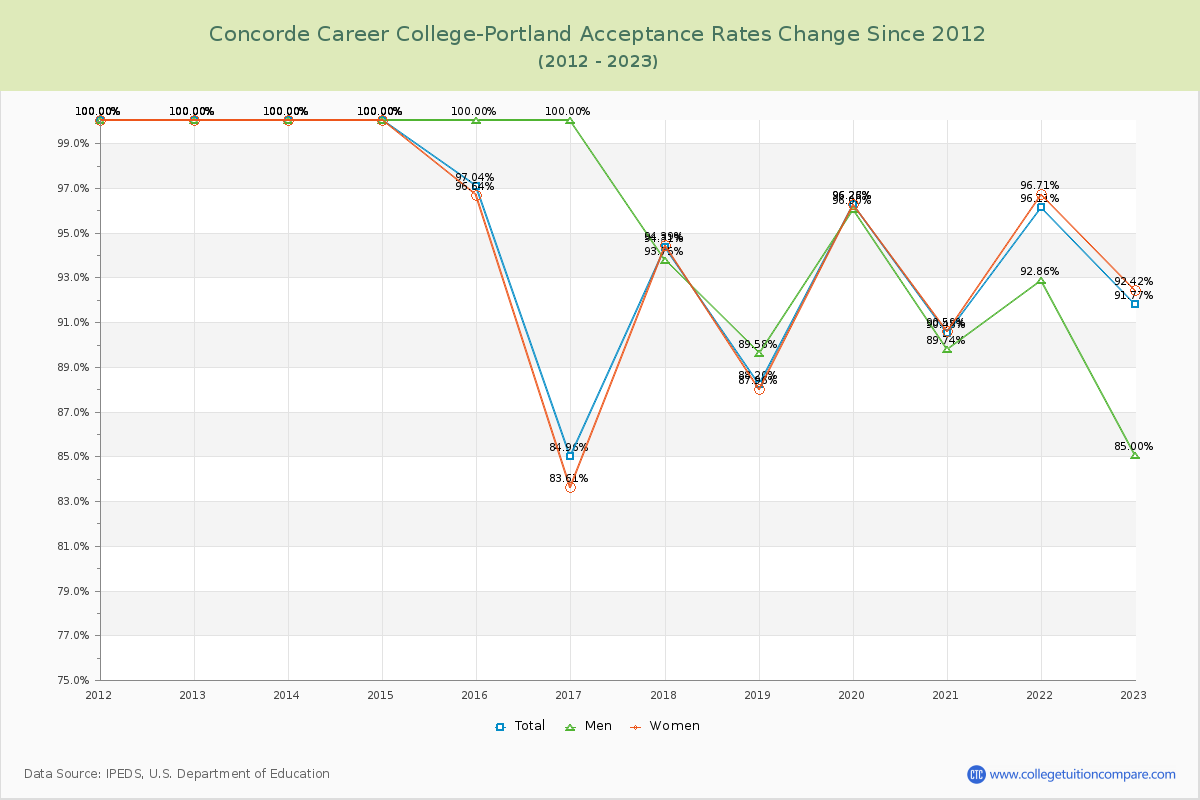 Concorde Career College-Portland Acceptance Rate Changes Chart