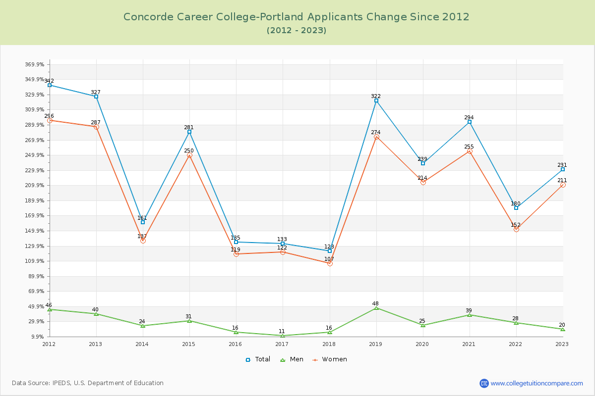 Concorde Career College-Portland Number of Applicants Changes Chart