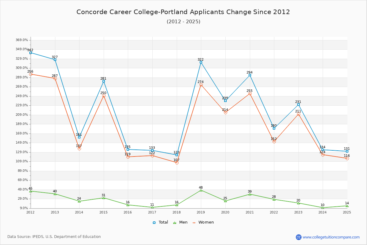 Concorde Career College-Portland - 10 Year Applicants, Admissions, and Enrollment Trends Chart