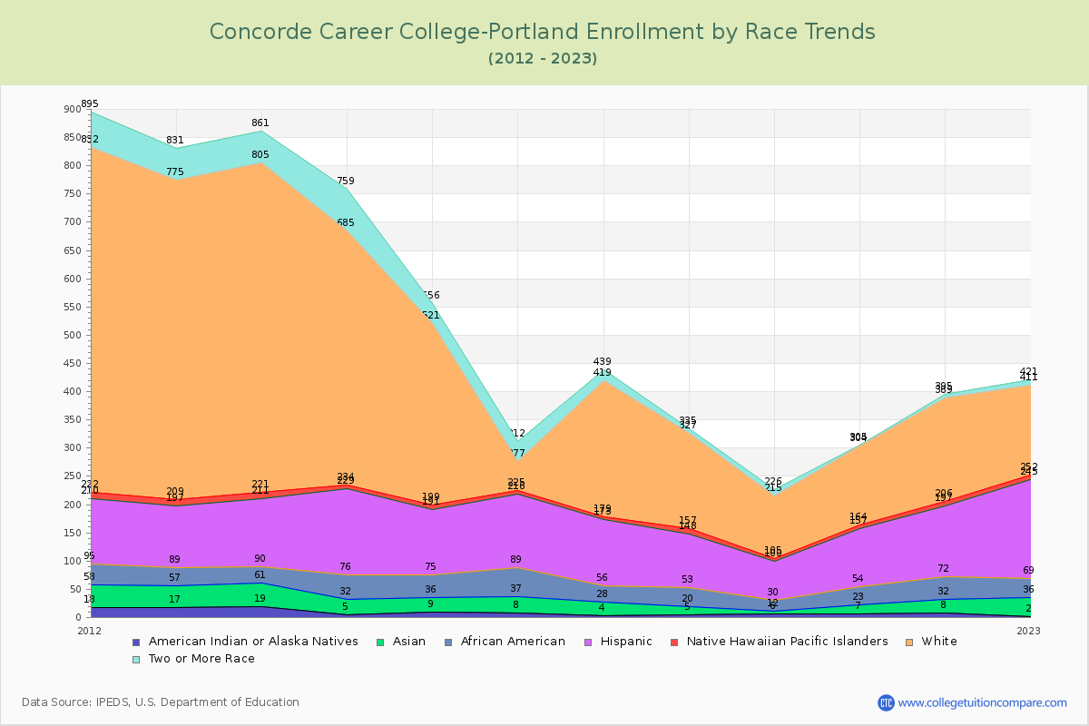 Concorde Career College-Portland Enrollment by Race Trends Chart