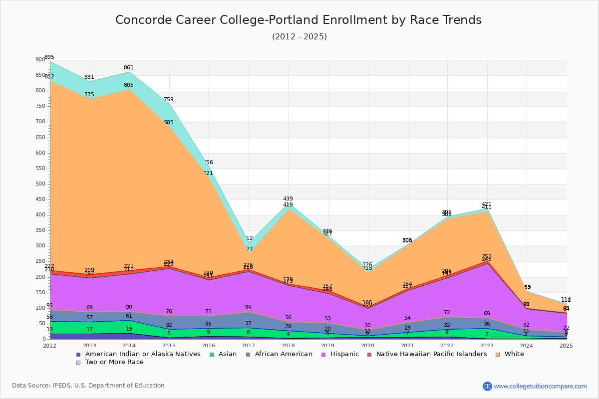 Concorde Career College-Portland Enrollment by Race Trends Chart