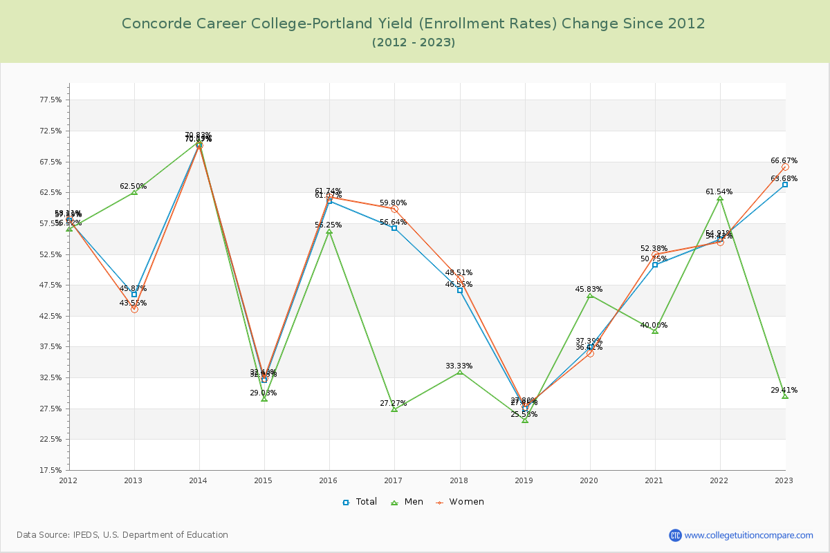 Concorde Career College-Portland Yield (Enrollment Rate) Changes Chart