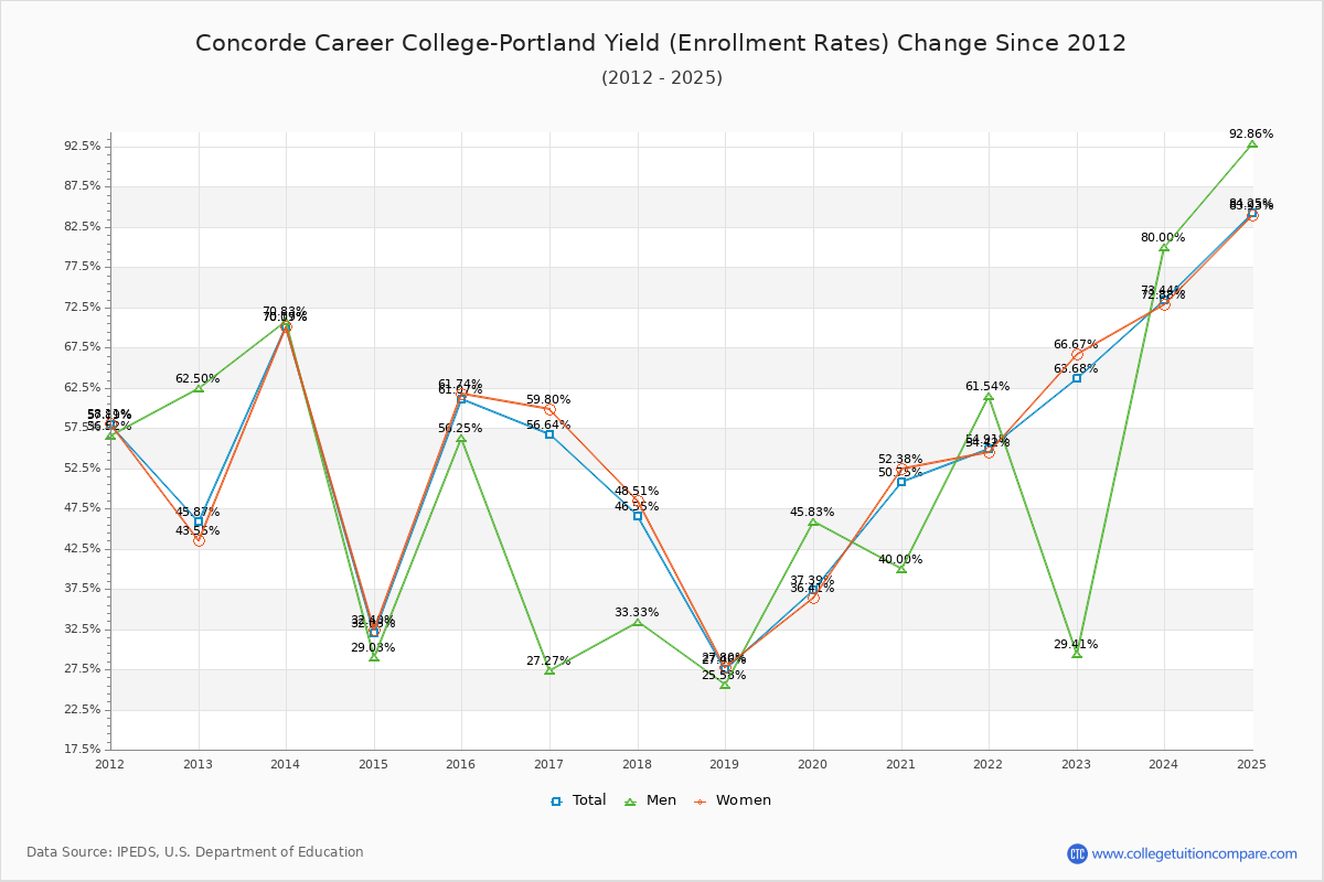 Concorde Career College-Portland enrollment rate trends chart showing historical yield changes from 2015 to 2025
