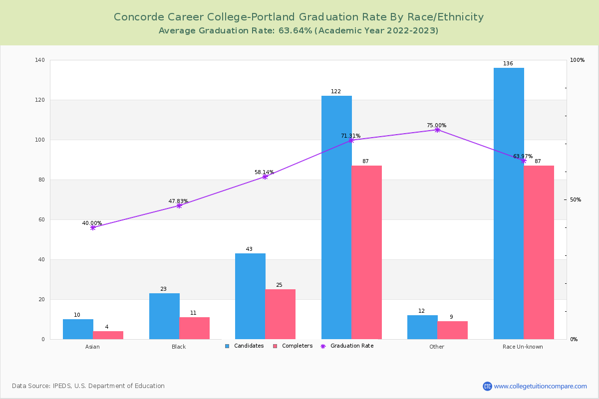 Concorde Career College-Portland graduate rate by race