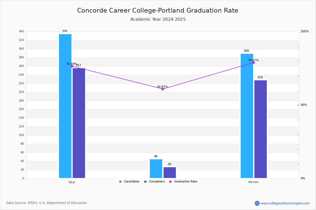 Concorde Career College Portland Graduation Transfer Out And Retention Rate