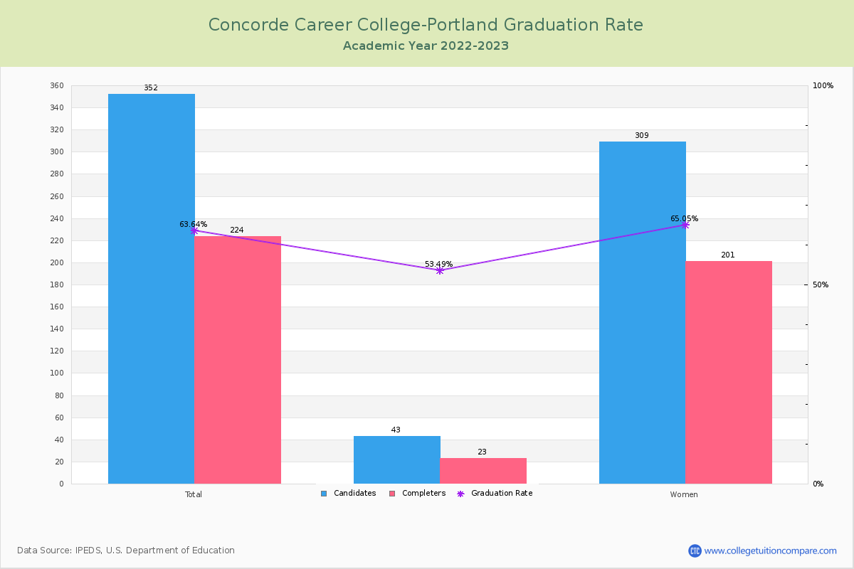 Concorde Career College-Portland graduate rate